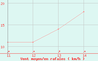 Courbe de la force du vent pour Kopaonik