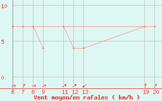 Courbe de la force du vent pour Varazdin