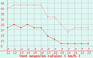 Courbe de la force du vent pour Eskilstuna