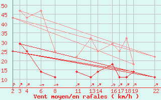 Courbe de la force du vent pour Melle (Be)