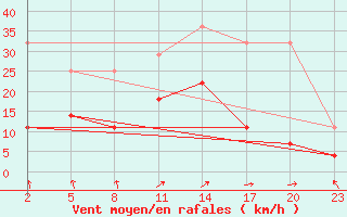 Courbe de la force du vent pour Mont-Rigi (Be)