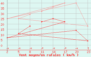 Courbe de la force du vent pour Mont-Rigi (Be)