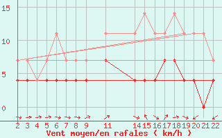 Courbe de la force du vent pour Sint Katelijne-waver (Be)