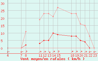 Courbe de la force du vent pour Verngues - Hameau de Cazan (13)