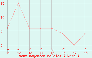 Courbe de la force du vent pour Itaituba