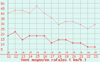 Courbe de la force du vent pour Gavle / Sandviken Air Force Base