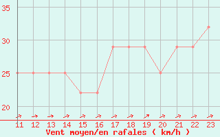 Courbe de la force du vent pour Kuusamo Rukatunturi