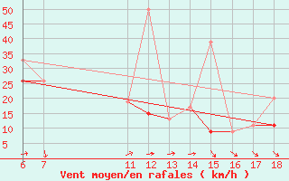 Courbe de la force du vent pour Kefalhnia Airport