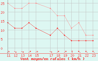 Courbe de la force du vent pour Sirdal-Sinnes