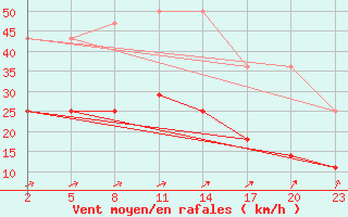 Courbe de la force du vent pour Mont-Rigi (Be)