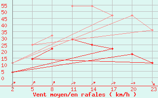 Courbe de la force du vent pour Mont-Rigi (Be)