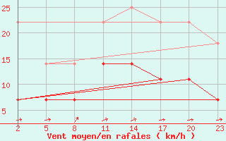 Courbe de la force du vent pour Mont-Rigi (Be)