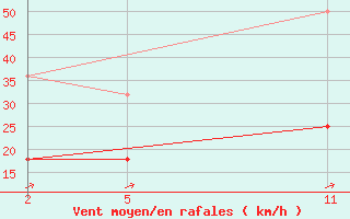 Courbe de la force du vent pour Kilsbergen-Suttarboda