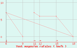 Courbe de la force du vent pour Monte Argentario