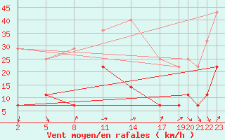 Courbe de la force du vent pour Mont-Rigi (Be)