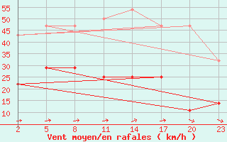 Courbe de la force du vent pour Mont-Rigi (Be)