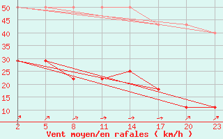 Courbe de la force du vent pour Mont-Rigi (Be)