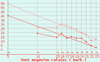 Courbe de la force du vent pour Deuselbach