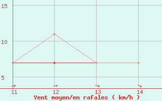 Courbe de la force du vent pour Florennes (Be)