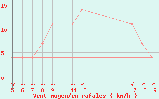 Courbe de la force du vent pour Corugea