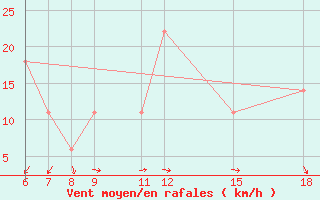 Courbe de la force du vent pour Kamishli