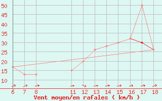 Courbe de la force du vent pour Trevico