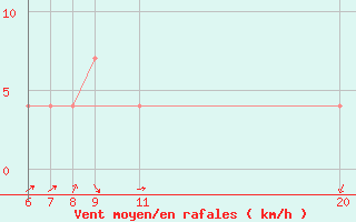 Courbe de la force du vent pour Livno