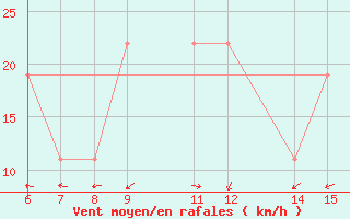 Courbe de la force du vent pour Yesilirmak