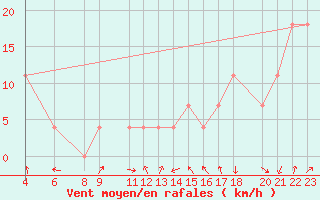 Courbe de la force du vent pour Mexico Central, D. F.