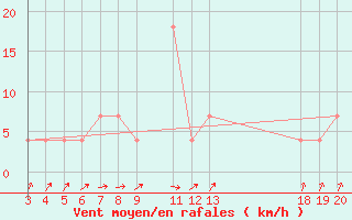 Courbe de la force du vent pour Zavizan