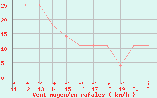 Courbe de la force du vent pour Ufs Tw Ems