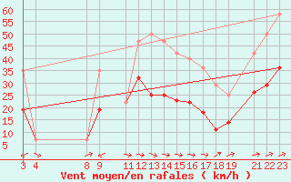 Courbe de la force du vent pour Cabo Busto