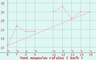 Courbe de la force du vent pour Yesilirmak