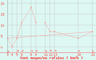 Courbe de la force du vent pour Banja Luka