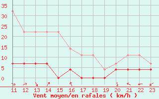 Courbe de la force du vent pour Krangede