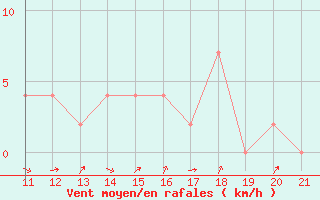 Courbe de la force du vent pour Siracusa