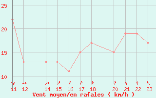 Courbe de la force du vent pour Drogden