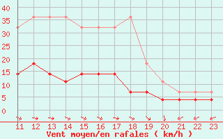 Courbe de la force du vent pour Gaddede A