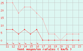 Courbe de la force du vent pour Gustavsfors