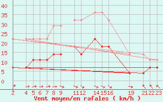 Courbe de la force du vent pour Sint Katelijne-waver (Be)