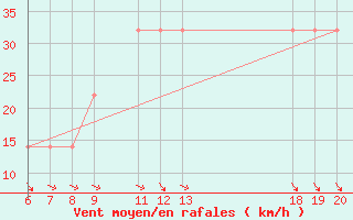 Courbe de la force du vent pour Lastovo