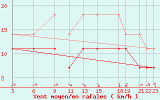 Courbe de la force du vent pour Zeebrugge