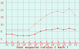 Courbe de la force du vent pour Almenches (61)