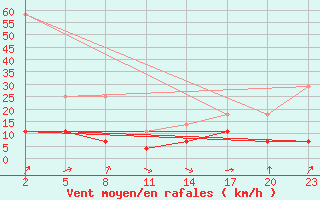 Courbe de la force du vent pour Mont-Rigi (Be)