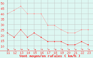 Courbe de la force du vent pour Skagsudde