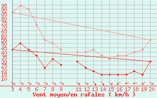 Courbe de la force du vent pour Kredarica