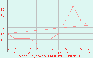 Courbe de la force du vent pour Ismailia