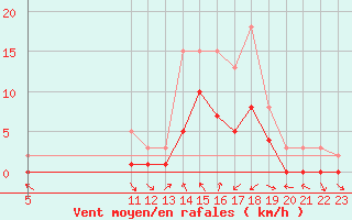 Courbe de la force du vent pour Manlleu (Esp)