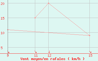 Courbe de la force du vent pour Sarzana / Luni