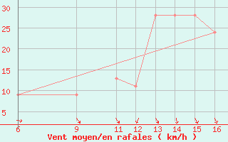 Courbe de la force du vent pour Ismailia